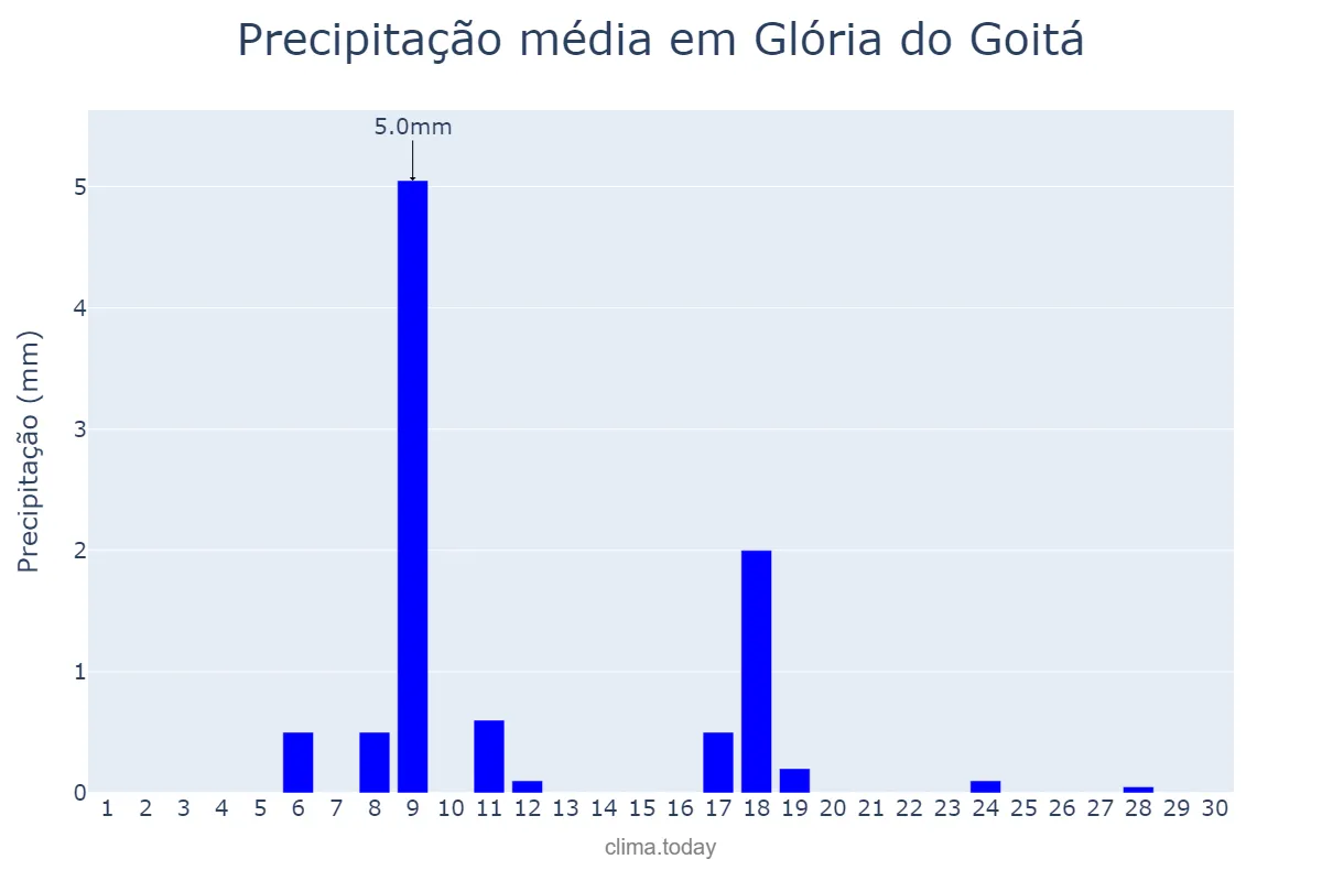 Precipitação em novembro em Glória do Goitá, PE, BR