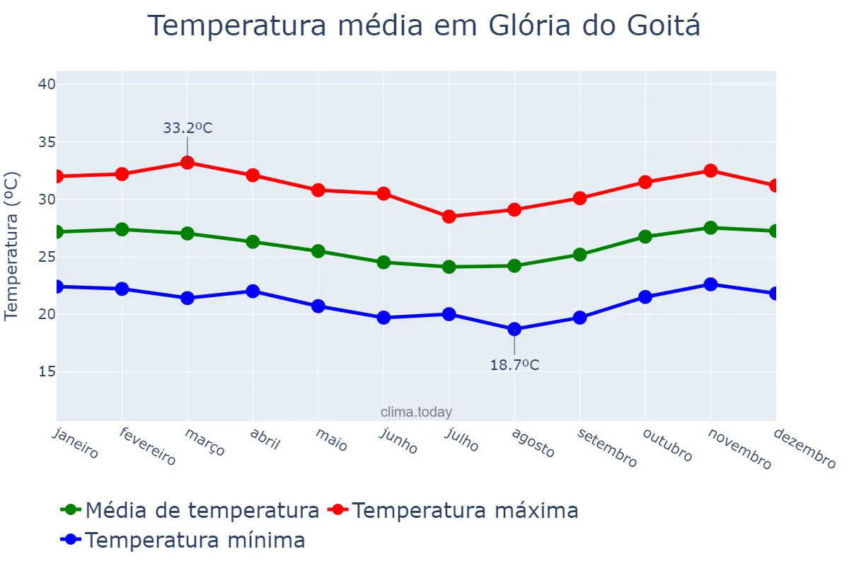 Temperatura anual em Glória do Goitá, PE, BR