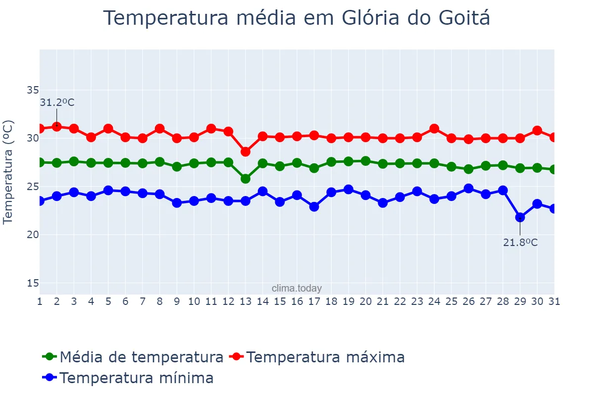 Temperatura em dezembro em Glória do Goitá, PE, BR