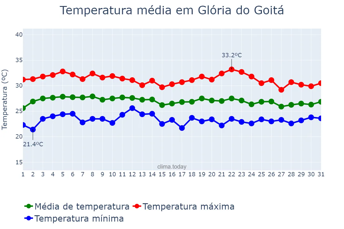 Temperatura em marco em Glória do Goitá, PE, BR