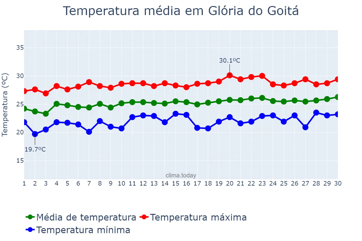 Temperatura em setembro em Glória do Goitá, PE, BR