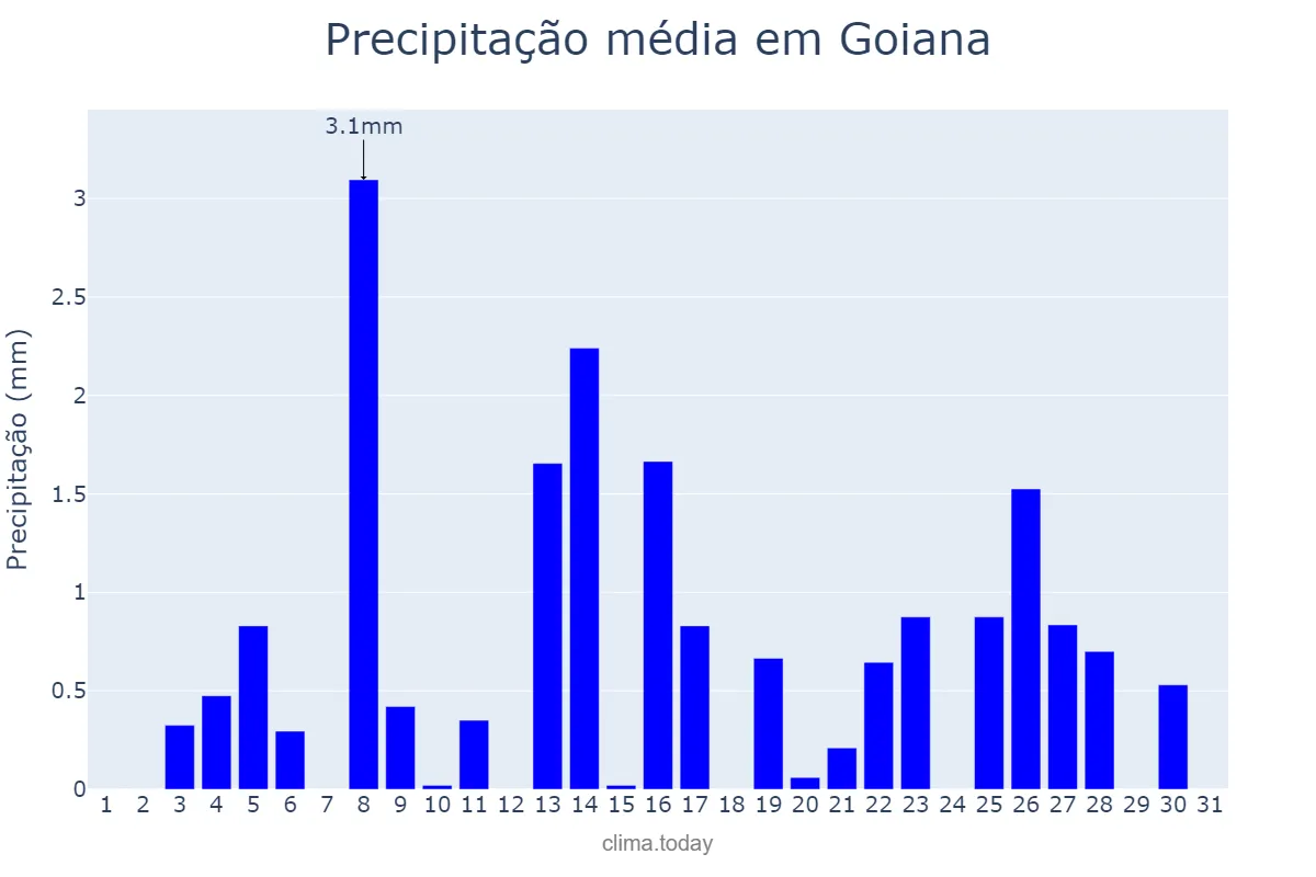 Precipitação em dezembro em Goiana, PE, BR