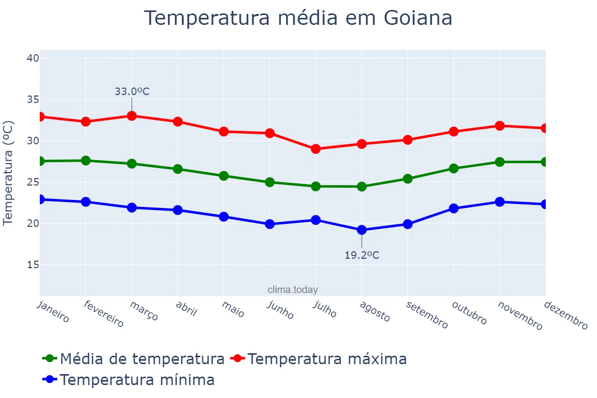 Temperatura anual em Goiana, PE, BR