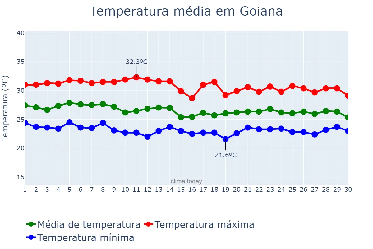 Temperatura em abril em Goiana, PE, BR