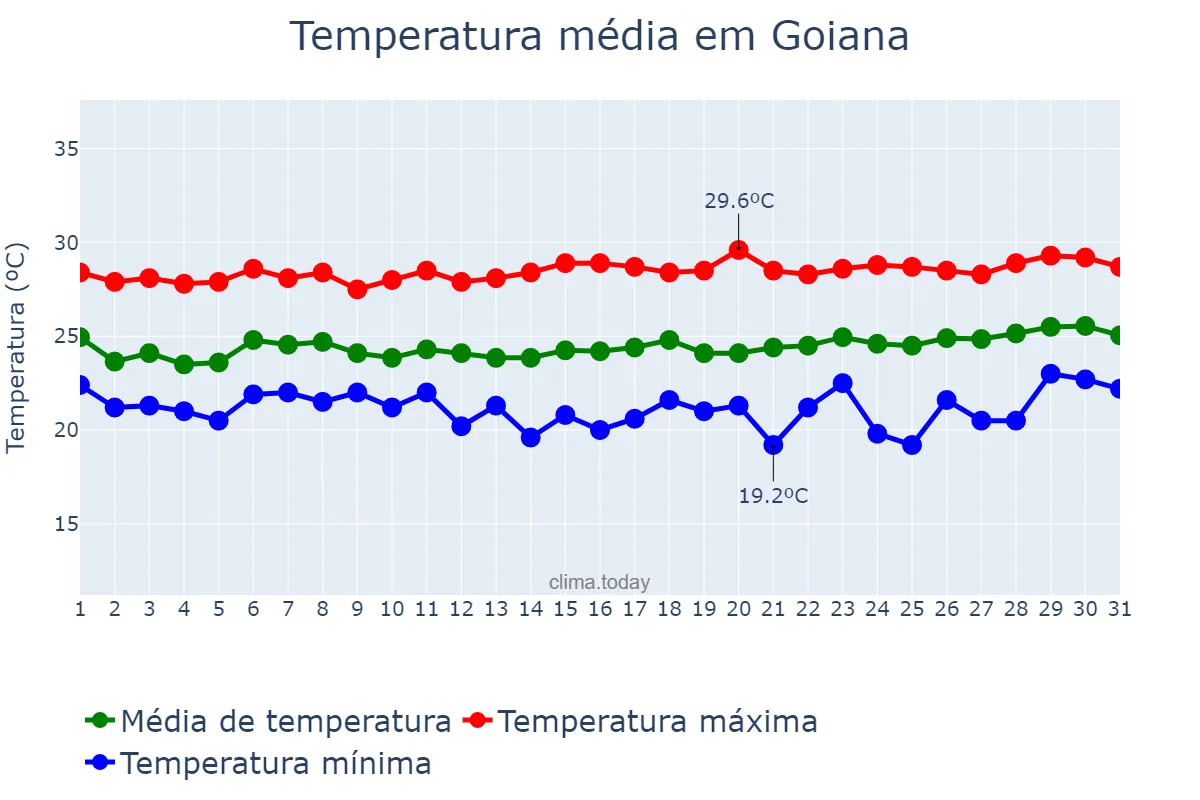 Temperatura em agosto em Goiana, PE, BR