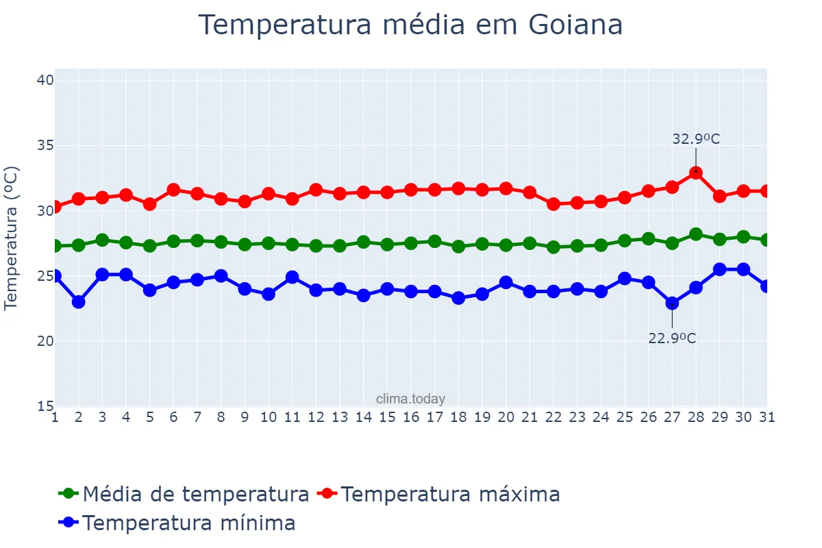Temperatura em janeiro em Goiana, PE, BR