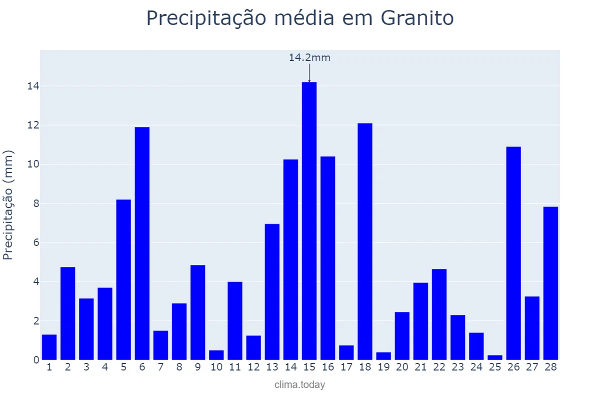 Precipitação em fevereiro em Granito, PE, BR