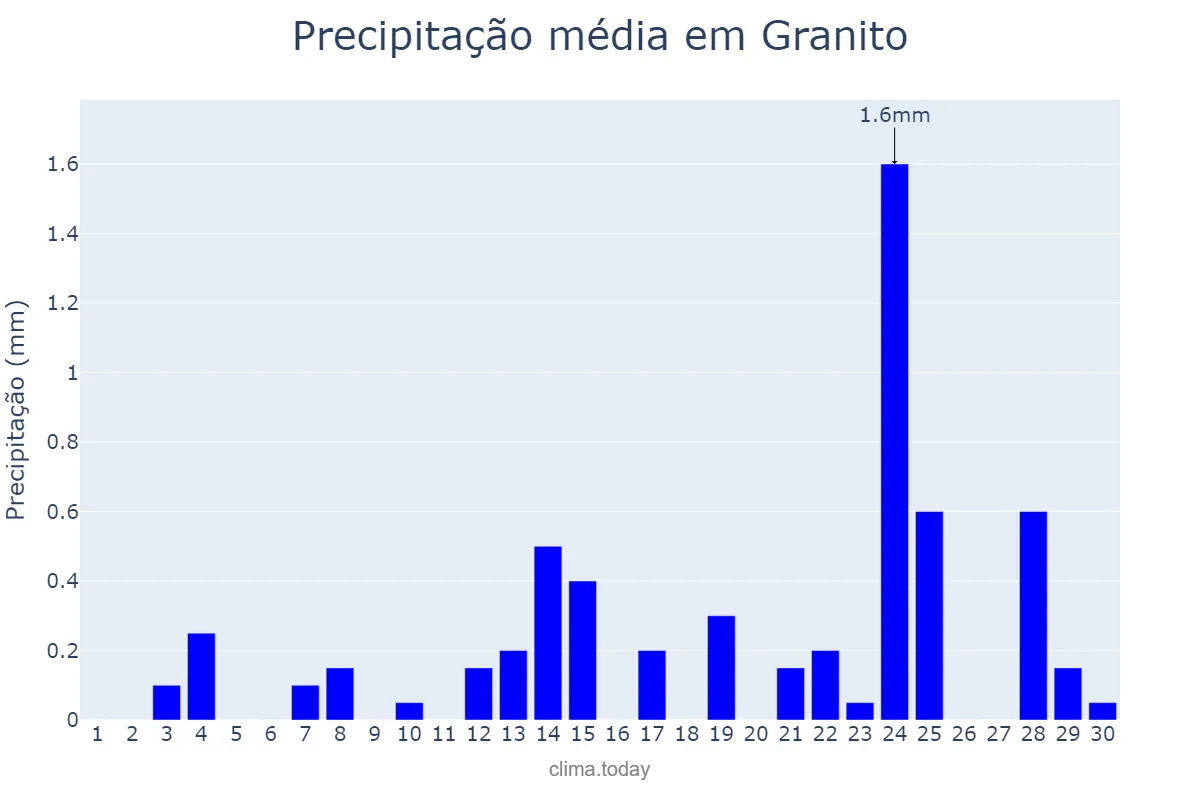 Precipitação em setembro em Granito, PE, BR