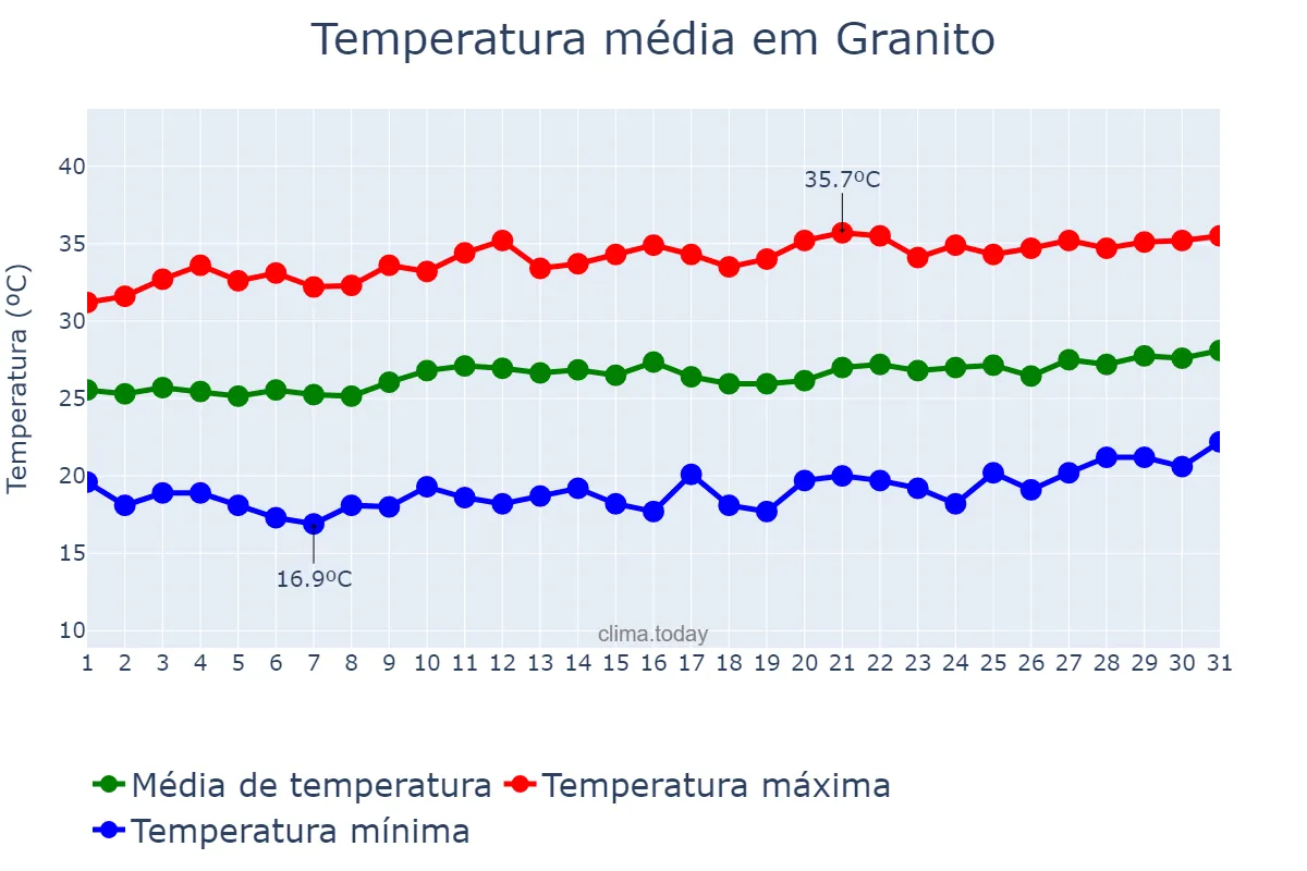 Temperatura em agosto em Granito, PE, BR