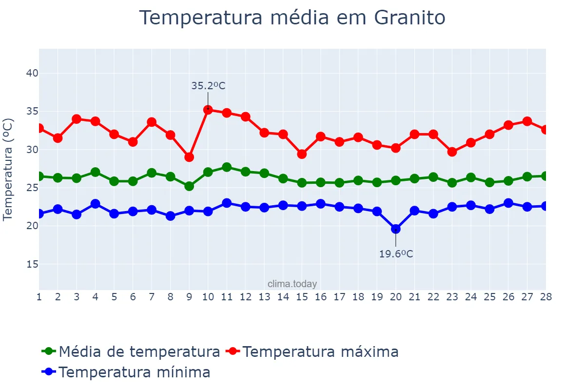 Temperatura em fevereiro em Granito, PE, BR