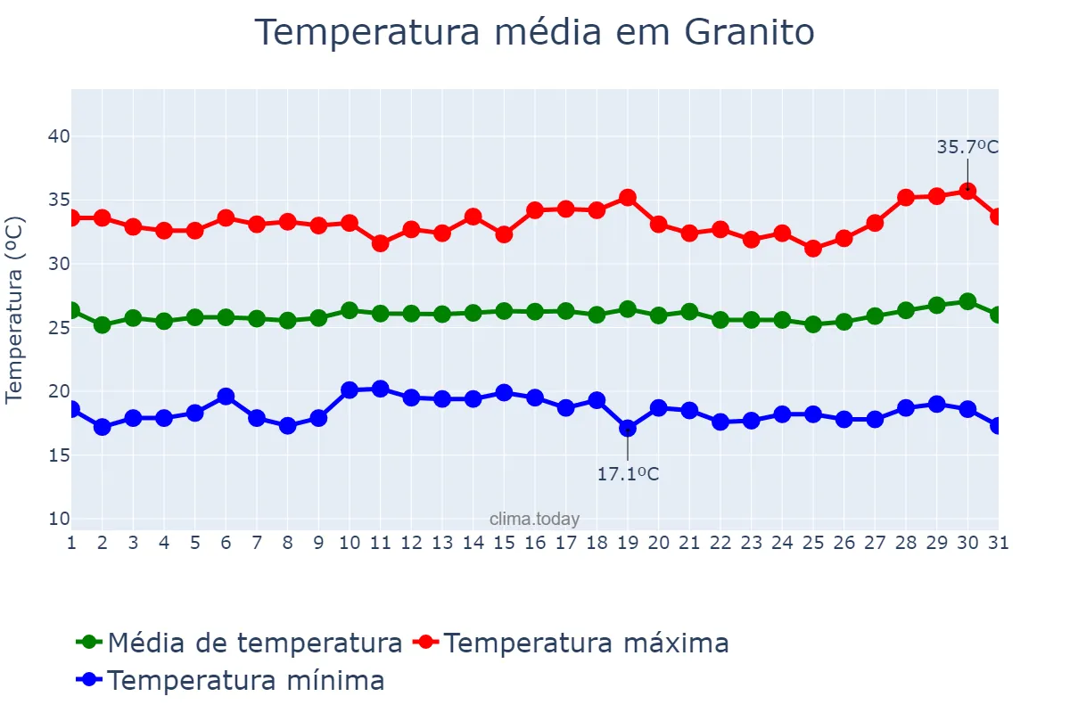 Temperatura em julho em Granito, PE, BR