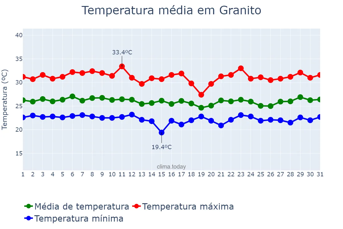 Temperatura em marco em Granito, PE, BR