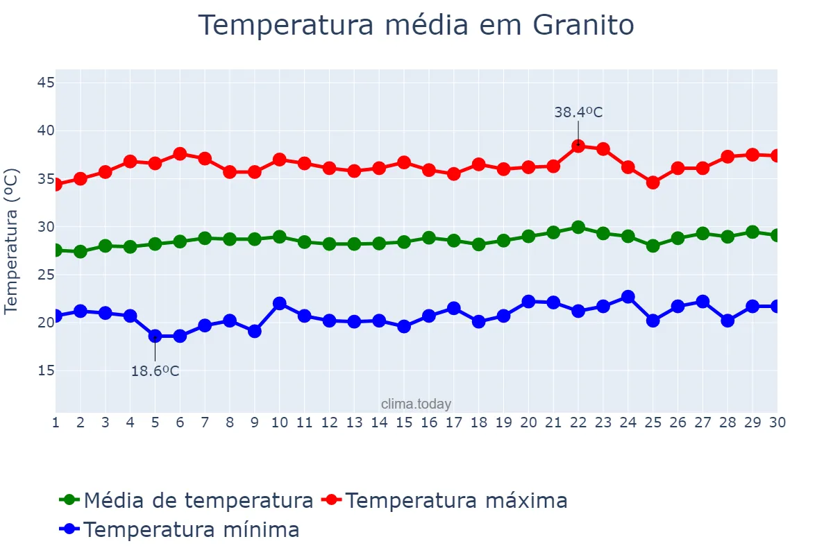 Temperatura em setembro em Granito, PE, BR
