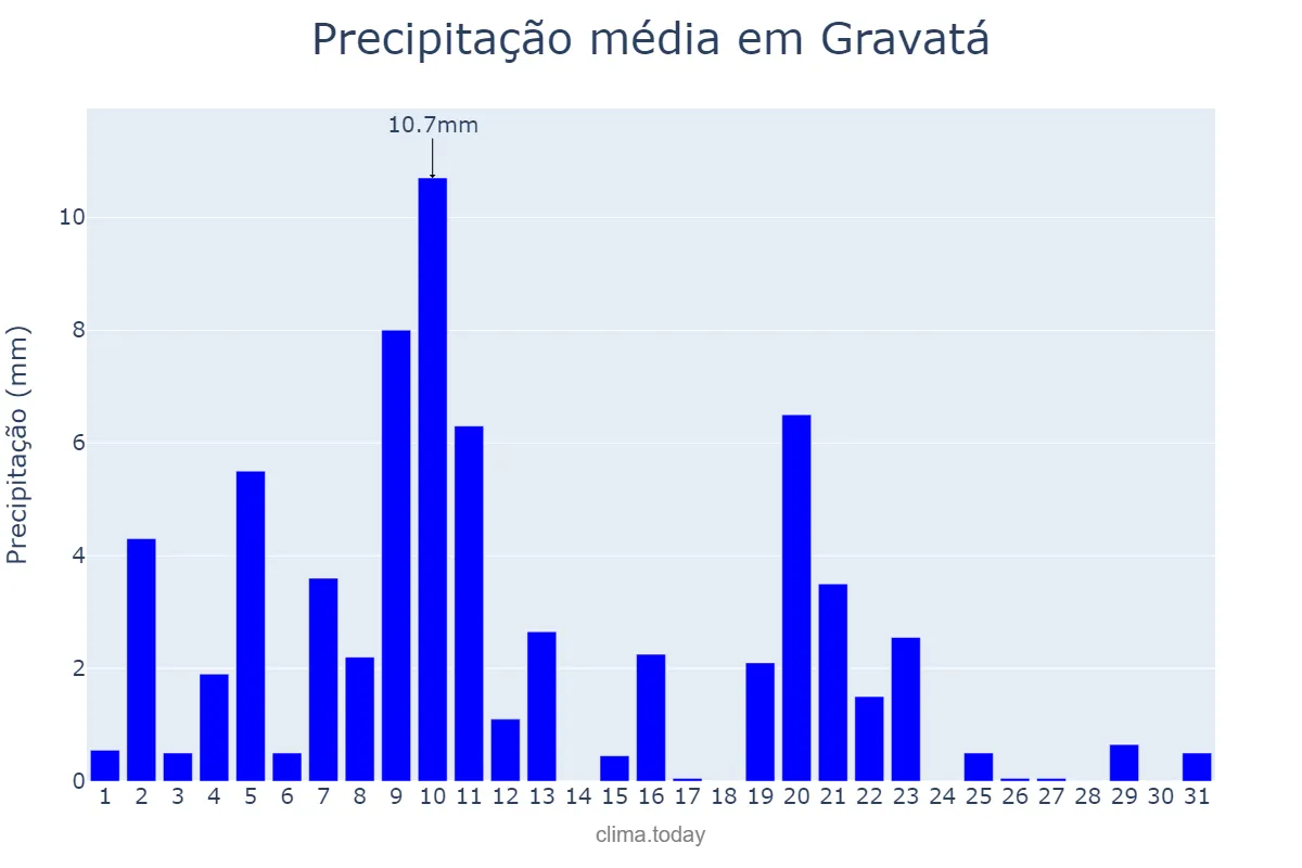 Precipitação em agosto em Gravatá, PE, BR