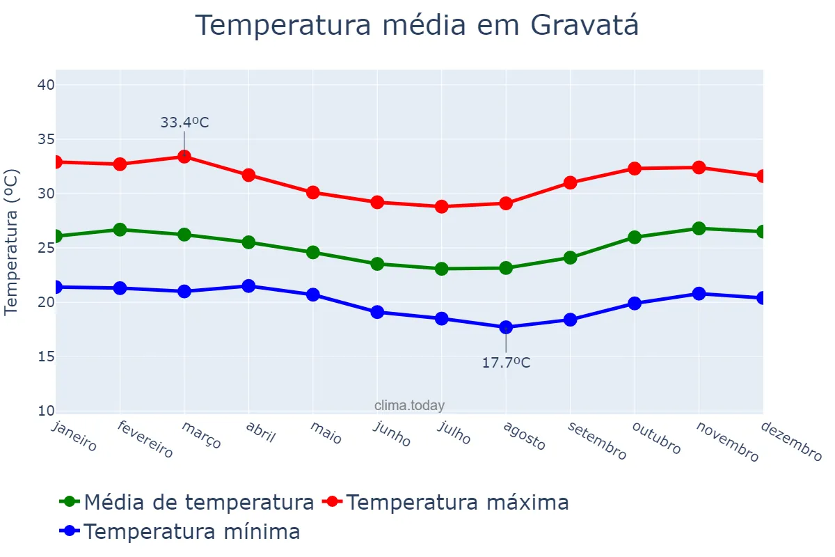 Temperatura anual em Gravatá, PE, BR