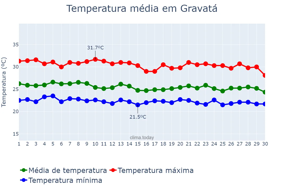 Temperatura em abril em Gravatá, PE, BR