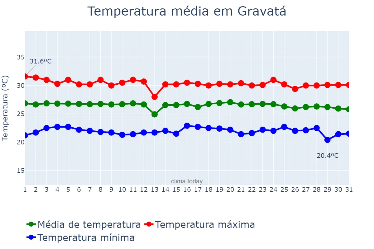 Temperatura em dezembro em Gravatá, PE, BR