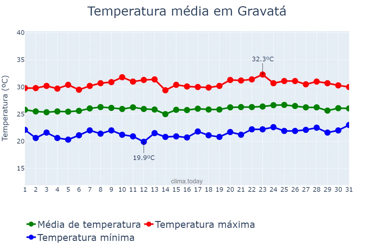Temperatura em outubro em Gravatá, PE, BR