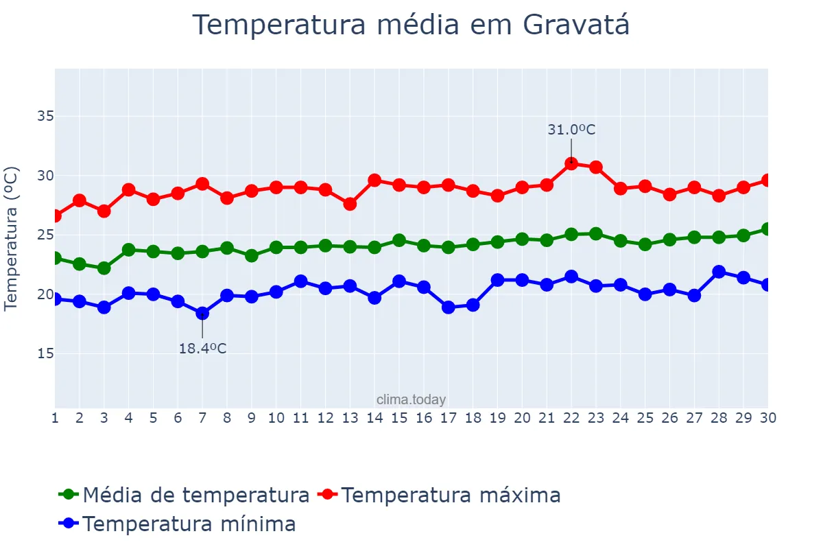 Temperatura em setembro em Gravatá, PE, BR