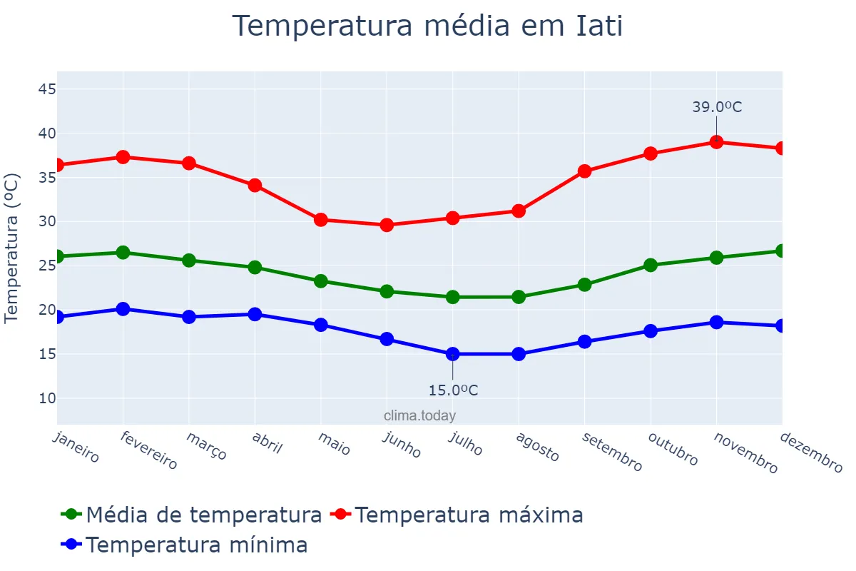 Temperatura anual em Iati, PE, BR