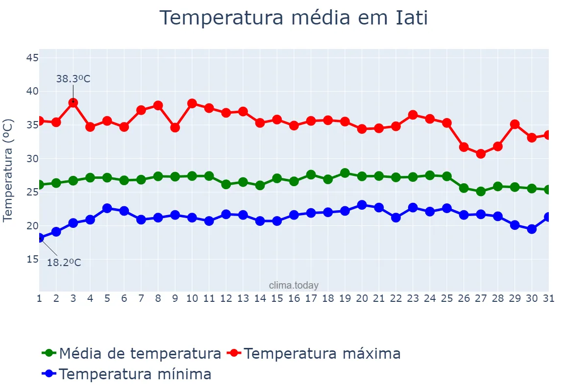 Temperatura em dezembro em Iati, PE, BR