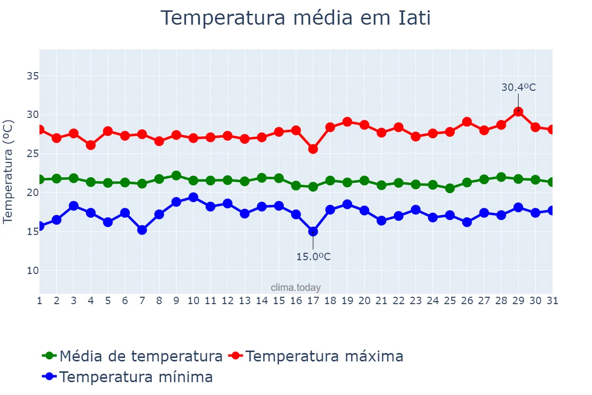 Temperatura em julho em Iati, PE, BR