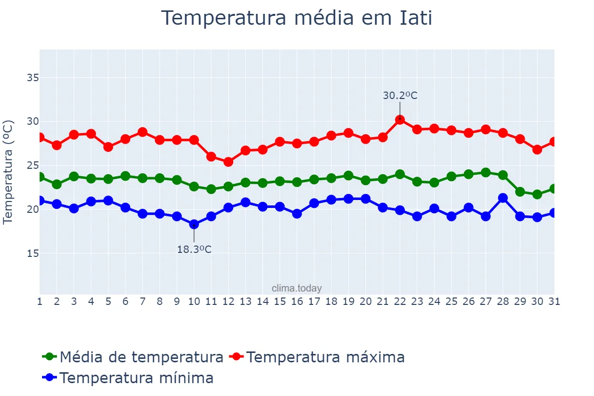 Temperatura em maio em Iati, PE, BR