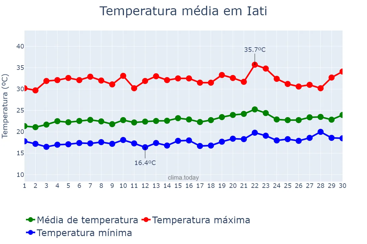 Temperatura em setembro em Iati, PE, BR