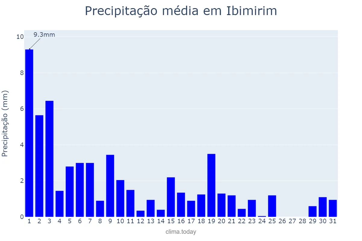 Precipitação em agosto em Ibimirim, PE, BR
