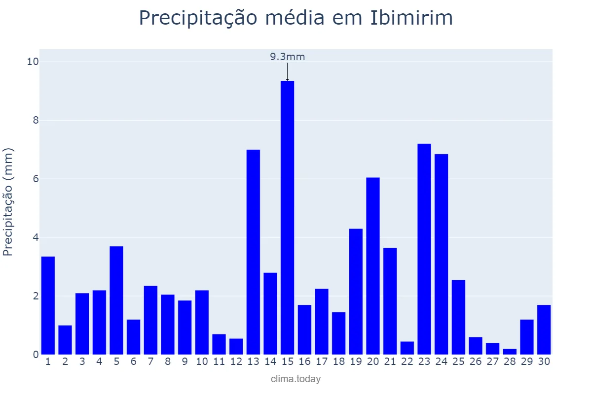 Precipitação em junho em Ibimirim, PE, BR