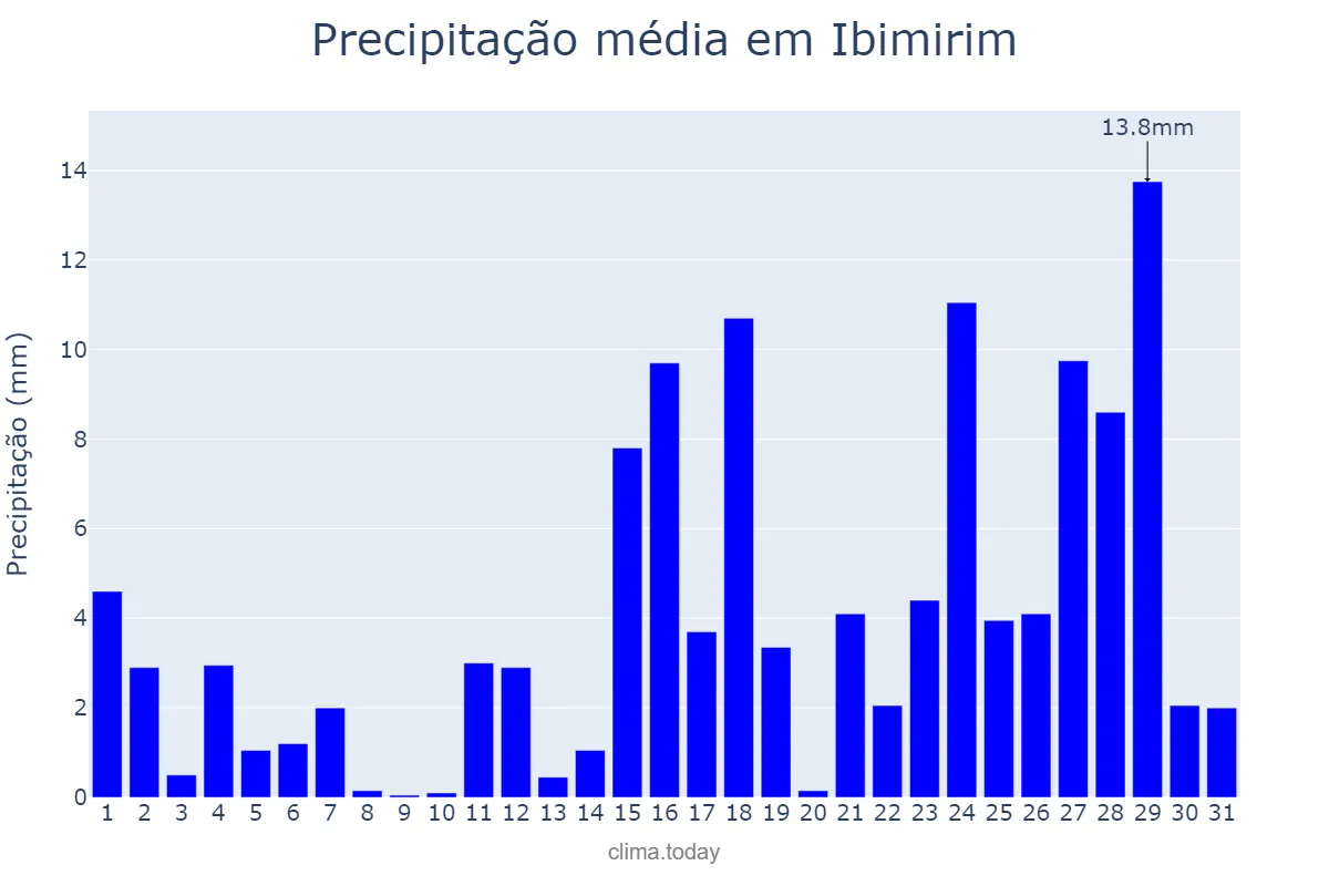 Precipitação em marco em Ibimirim, PE, BR