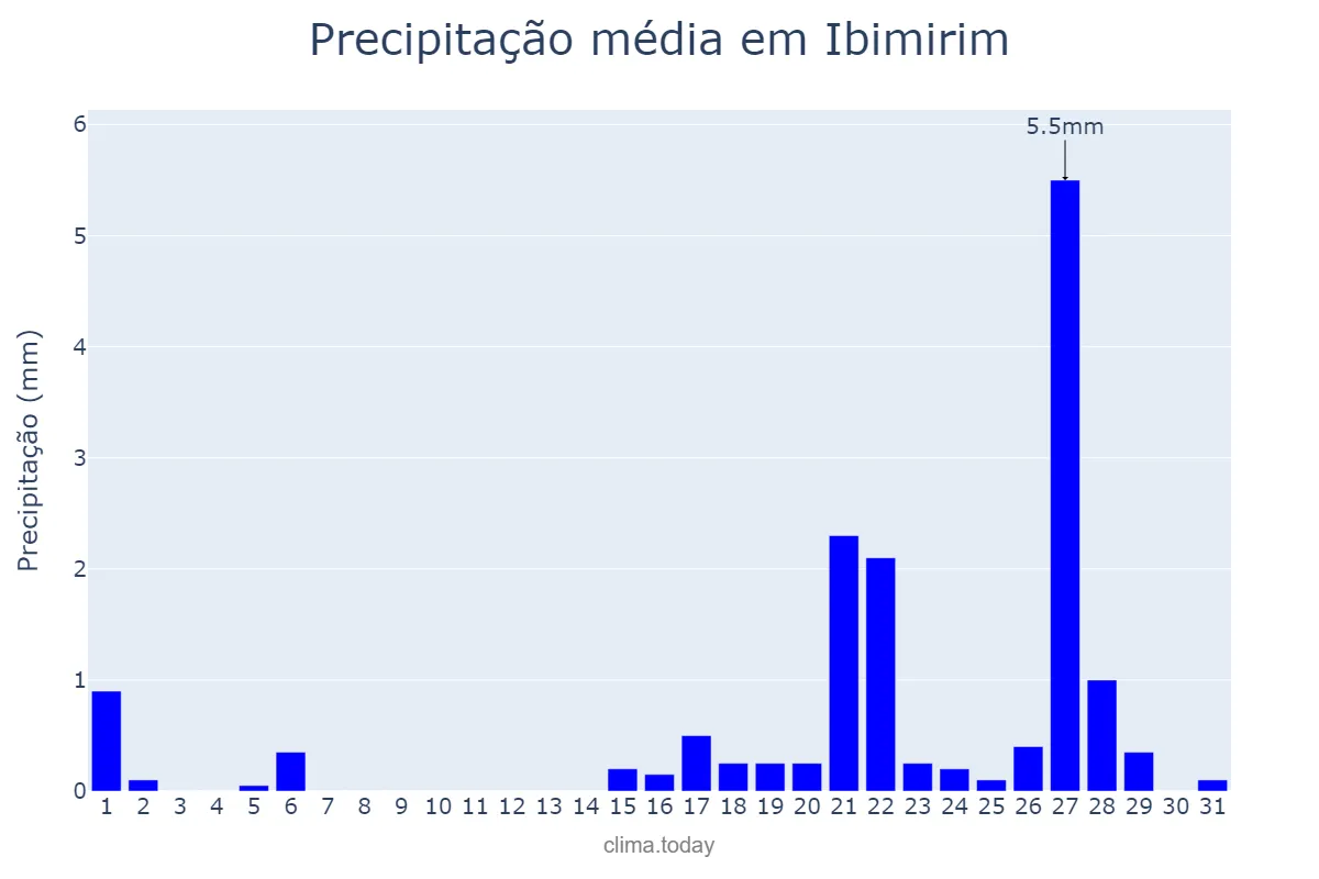 Precipitação em outubro em Ibimirim, PE, BR