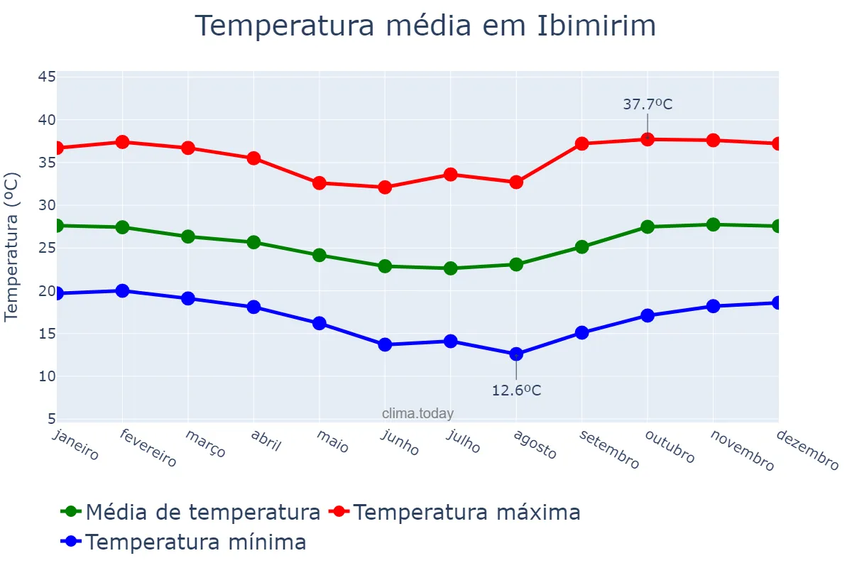 Temperatura anual em Ibimirim, PE, BR