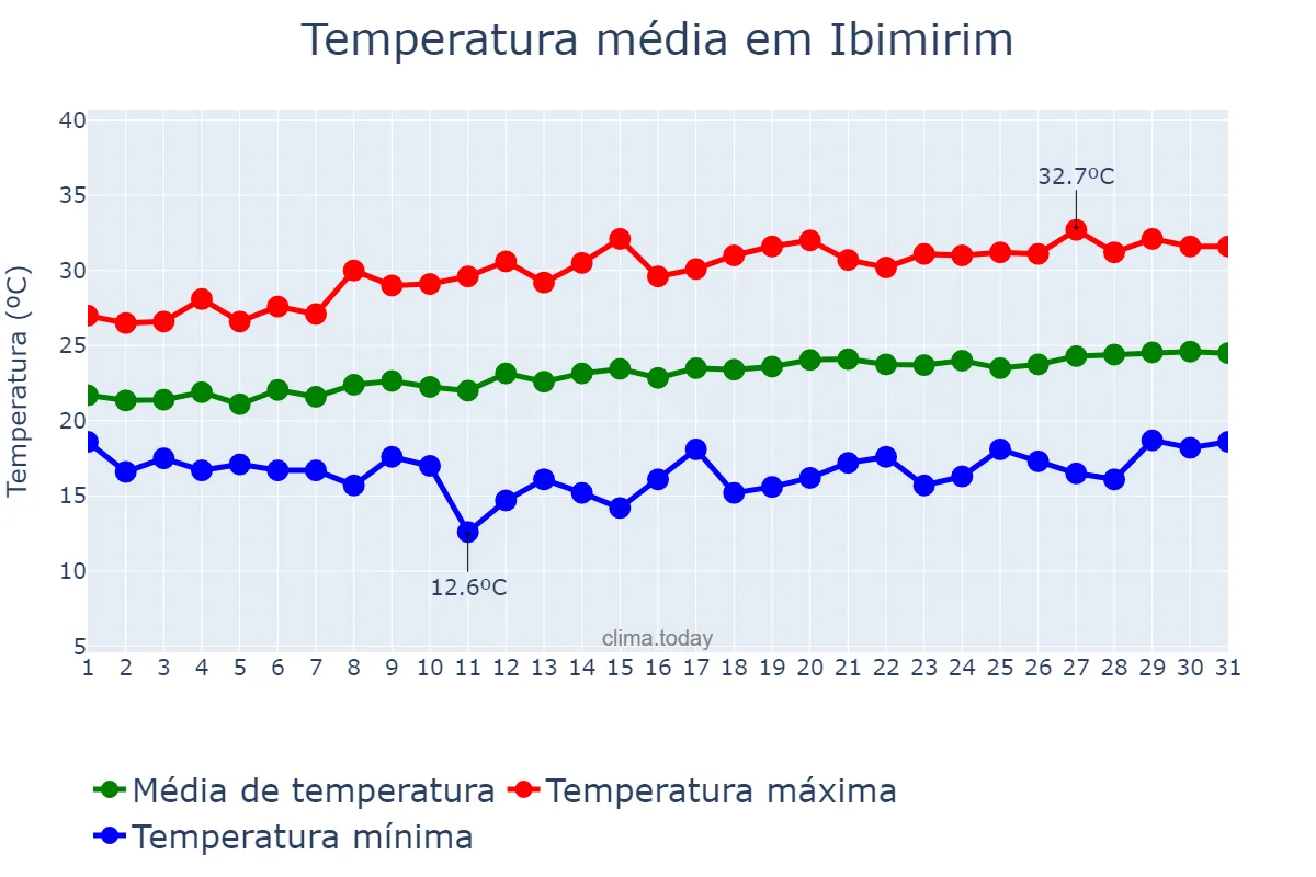 Temperatura em agosto em Ibimirim, PE, BR