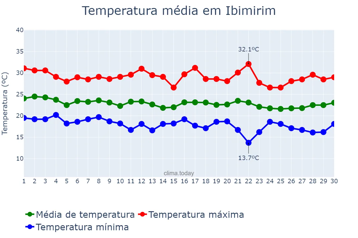 Temperatura em junho em Ibimirim, PE, BR
