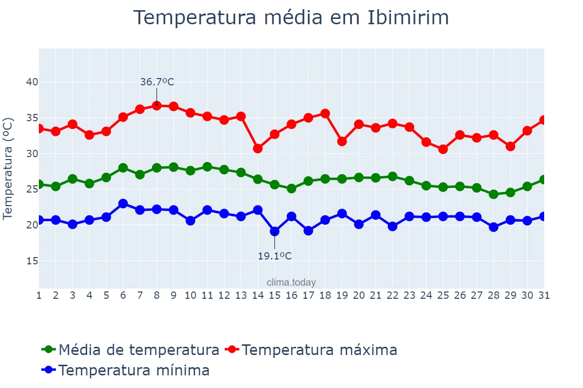 Temperatura em marco em Ibimirim, PE, BR