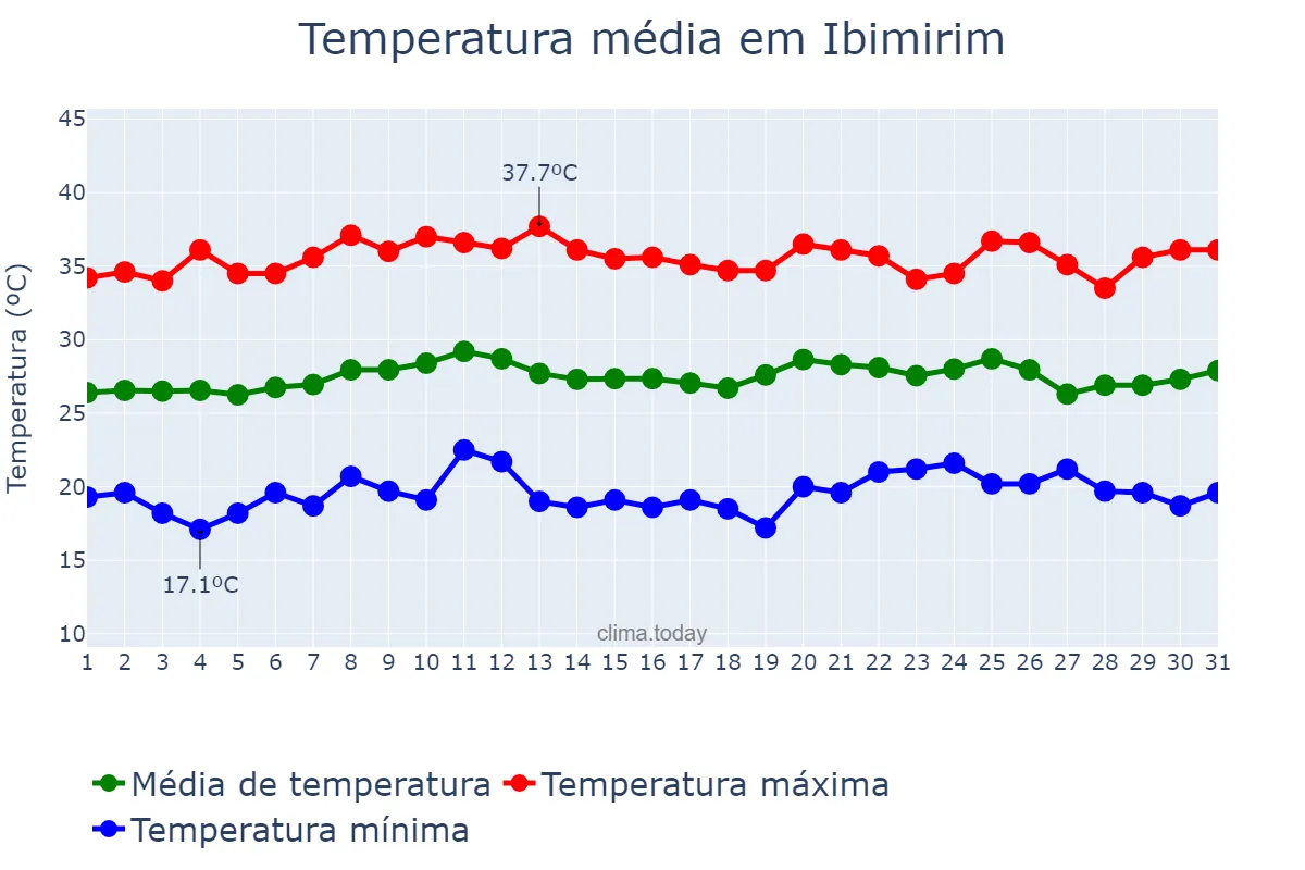 Temperatura em outubro em Ibimirim, PE, BR