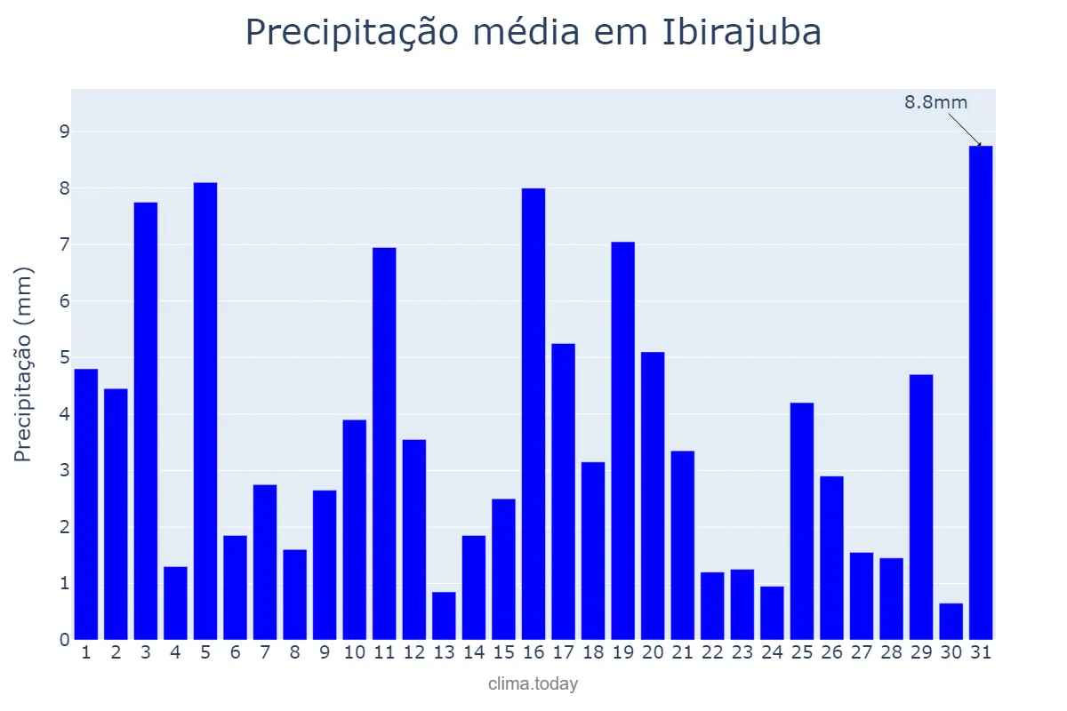 Precipitação em julho em Ibirajuba, PE, BR