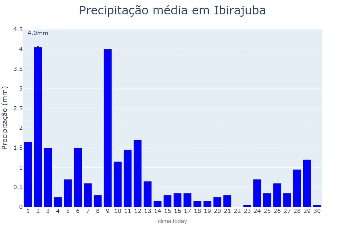 Precipitação em novembro em Ibirajuba, PE, BR