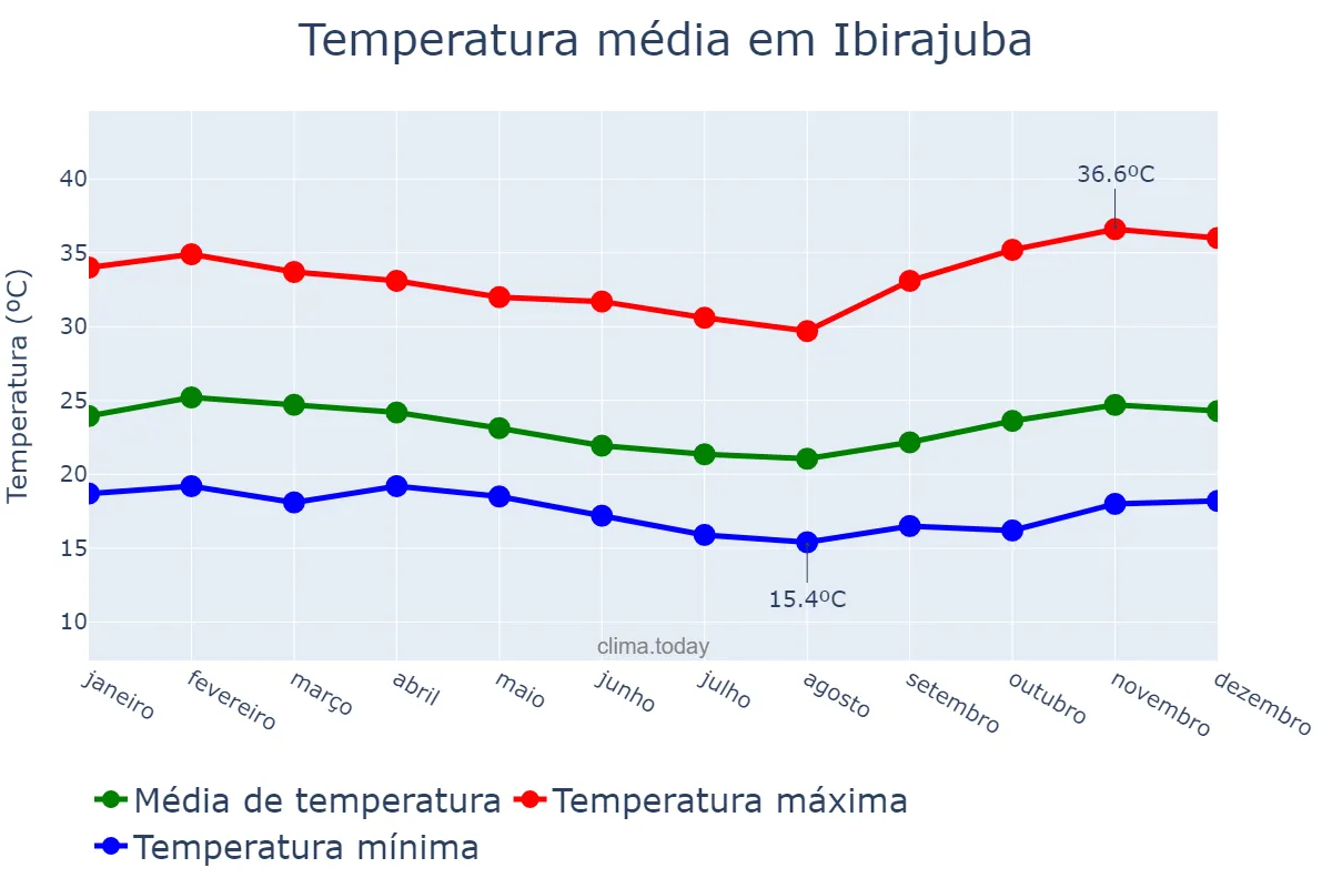 Temperatura anual em Ibirajuba, PE, BR