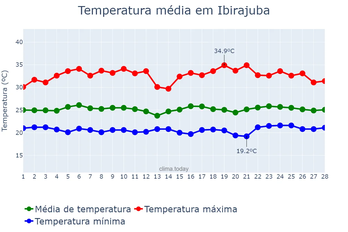 Temperatura em fevereiro em Ibirajuba, PE, BR