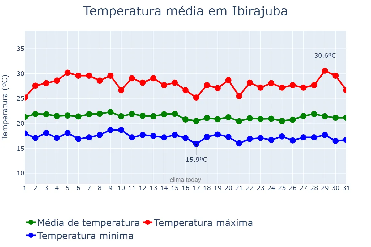 Temperatura em julho em Ibirajuba, PE, BR