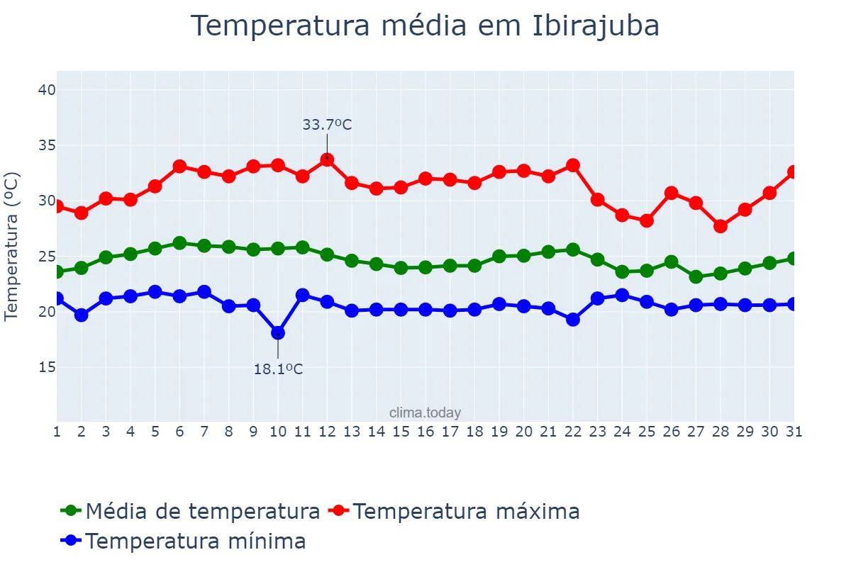 Temperatura em marco em Ibirajuba, PE, BR