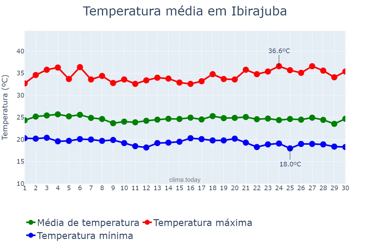 Temperatura em novembro em Ibirajuba, PE, BR