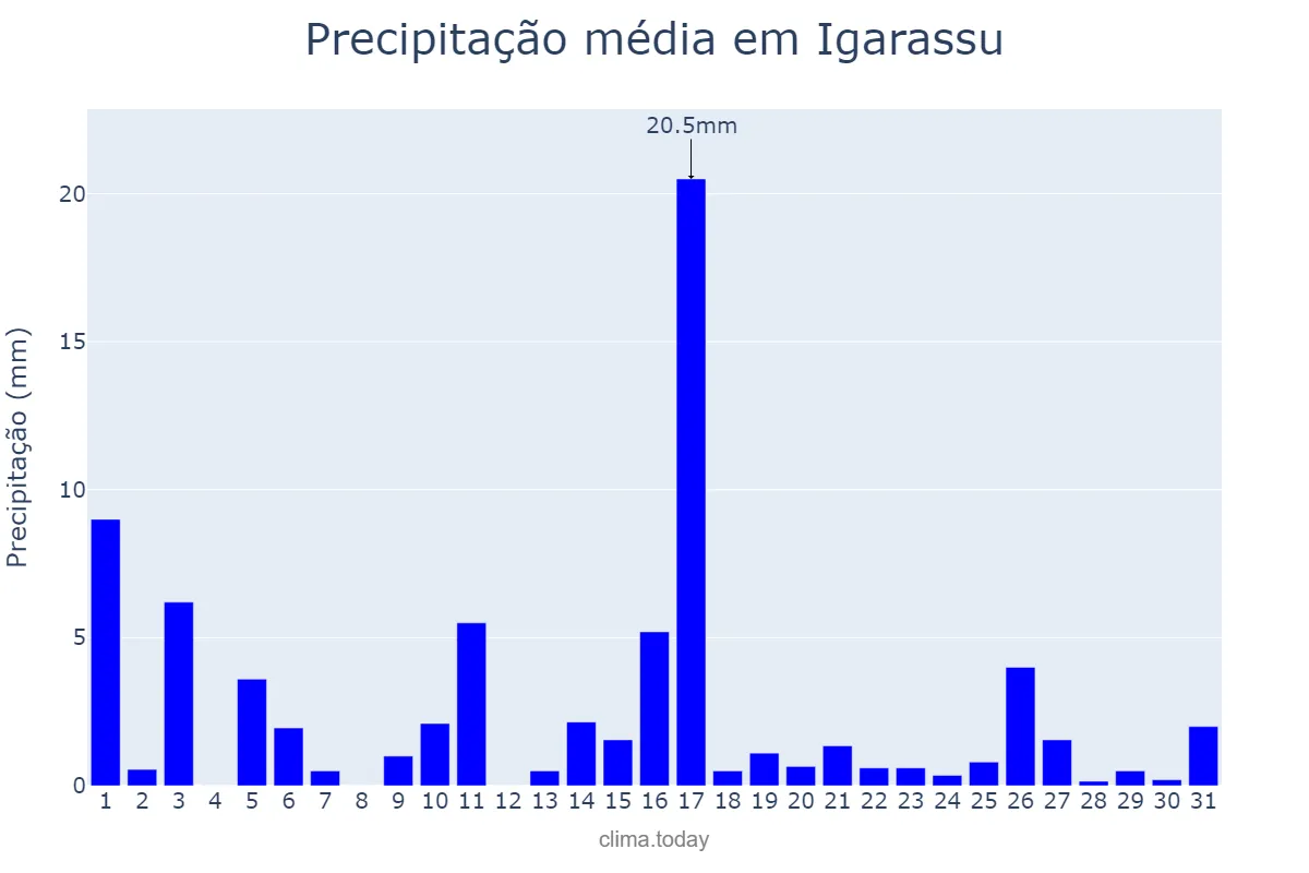 Precipitação em julho em Igarassu, PE, BR