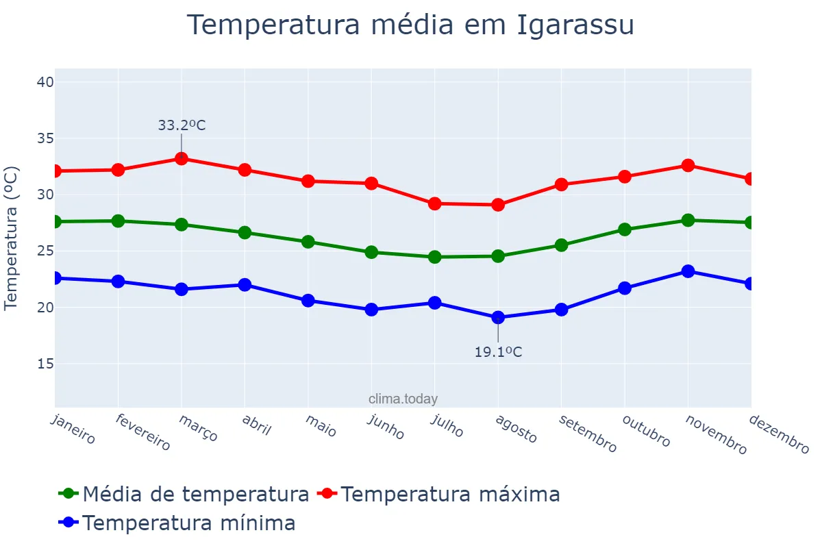 Temperatura anual em Igarassu, PE, BR
