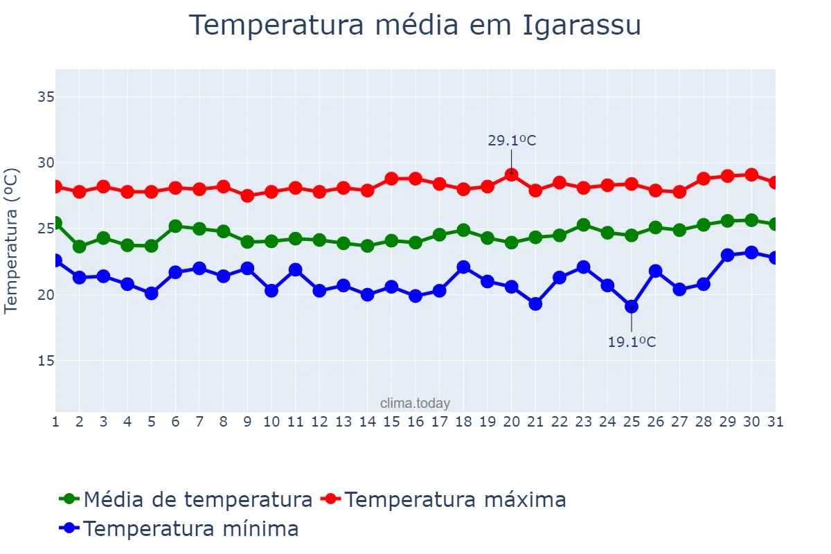 Temperatura em agosto em Igarassu, PE, BR