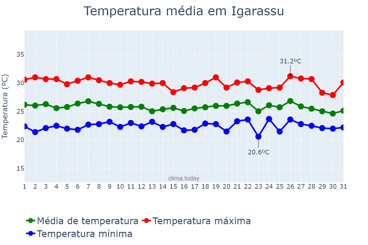 Temperatura em maio em Igarassu, PE, BR