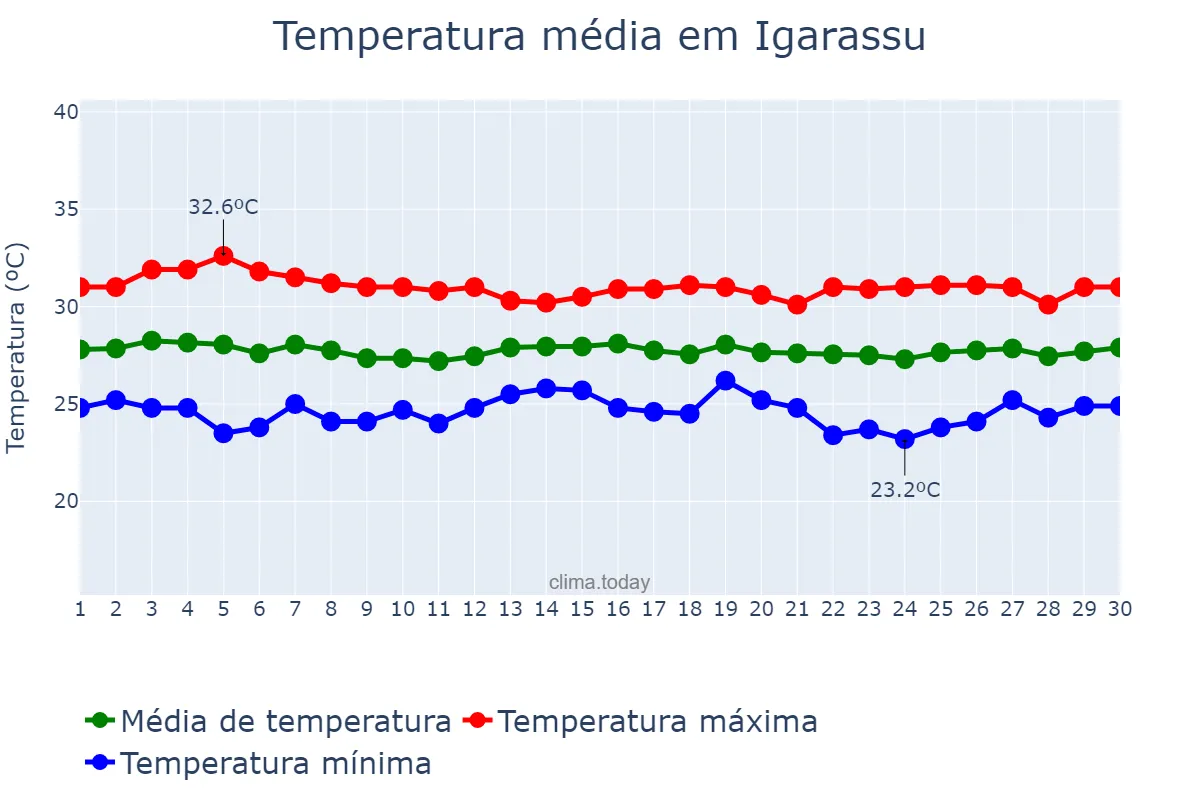Temperatura em novembro em Igarassu, PE, BR