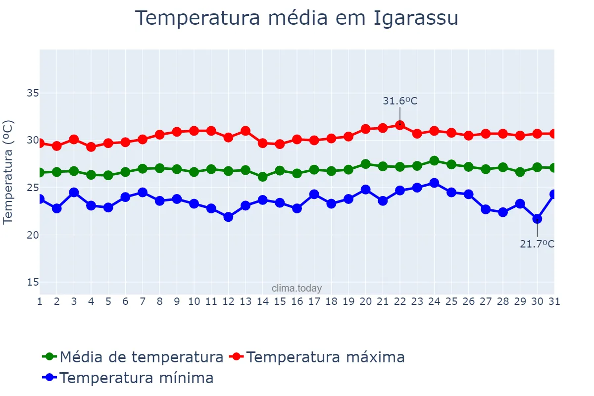 Temperatura em outubro em Igarassu, PE, BR